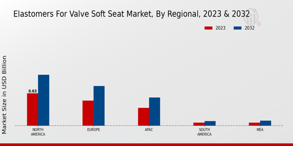 Elastomers for Valve Soft Seat Market By Regional