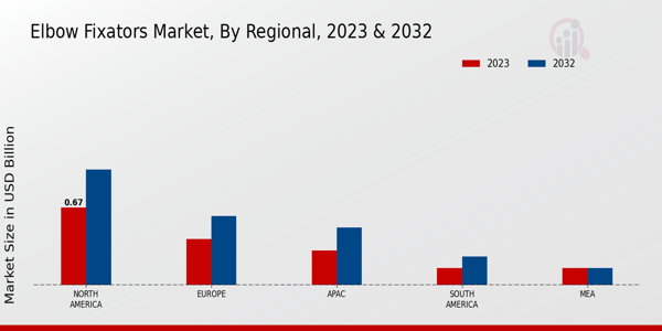 Elbow Fixators Market Regional Insights