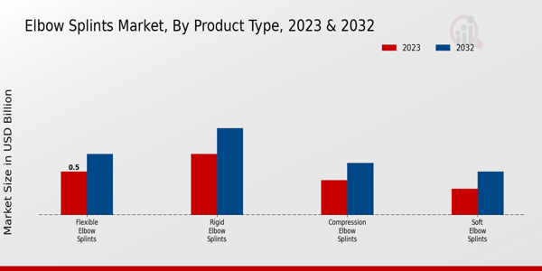 Elbow Splints Market Product Type Insights