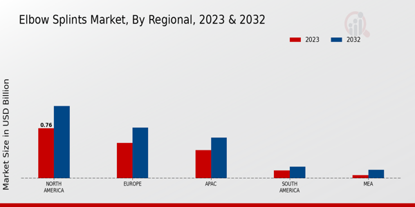 Elbow Splints Market Regional Insights