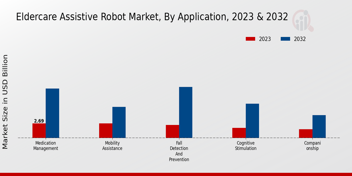 Eldercare Assistive Robot Market Application Insights