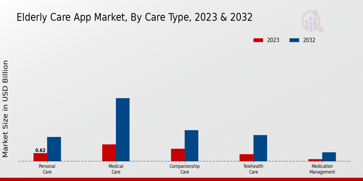 Elderly Care App Market Care Type Insights