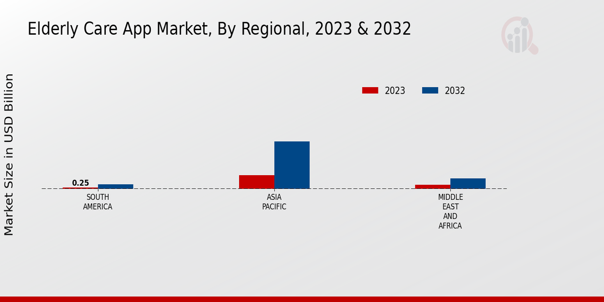 Elderly Care App Market Regional Insights