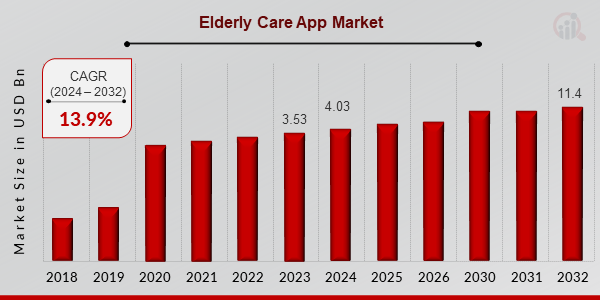 Elderly Care App Market Overview1