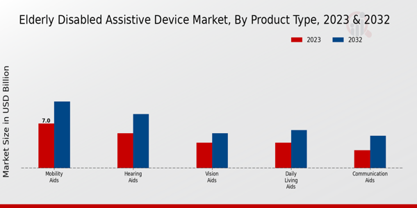 Elderly Disabled Assistive Device Market By Product Type 