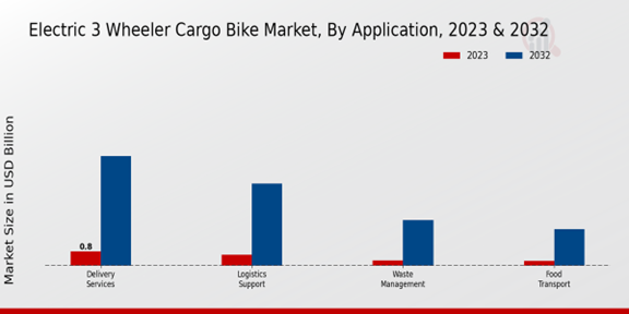 Electric 3-Wheeler Cargo Bike Market Application Insights