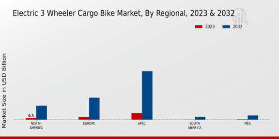 Electric 3-Wheeler Cargo Bike Market Regional Insights