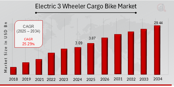 Electric 3-Wheeler Cargo Bike Market Overview 2025-2034