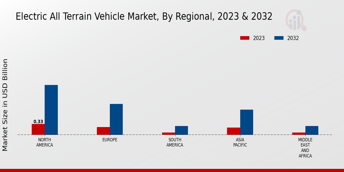 Electric All Terrain Vehicle Market Insight region