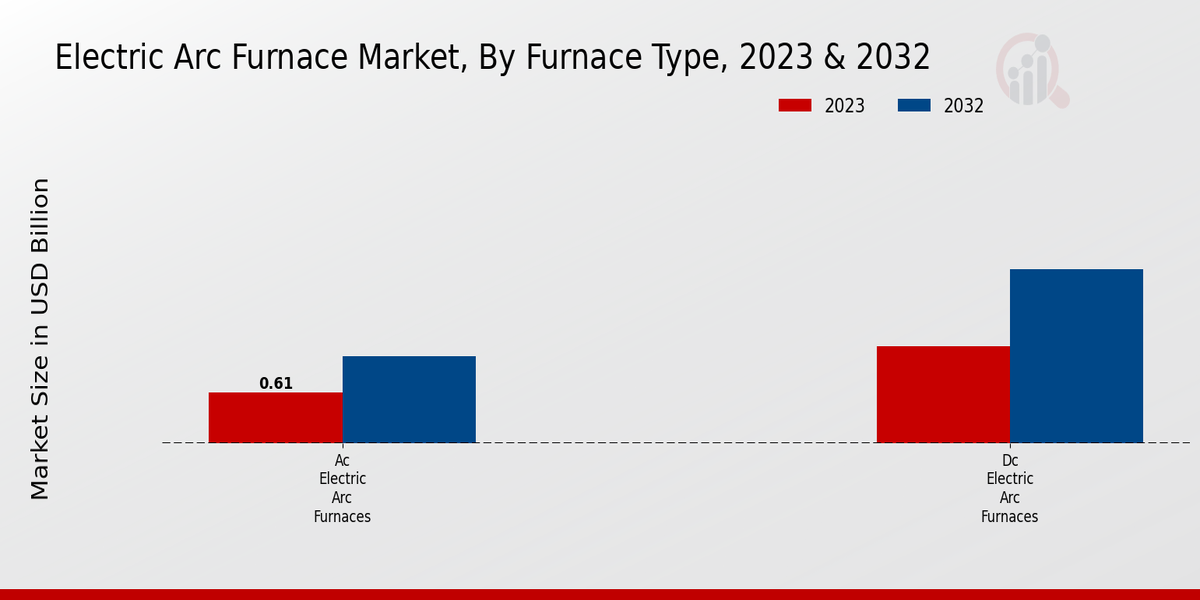 Electric Arc Furnace Market Furnace Type Insights