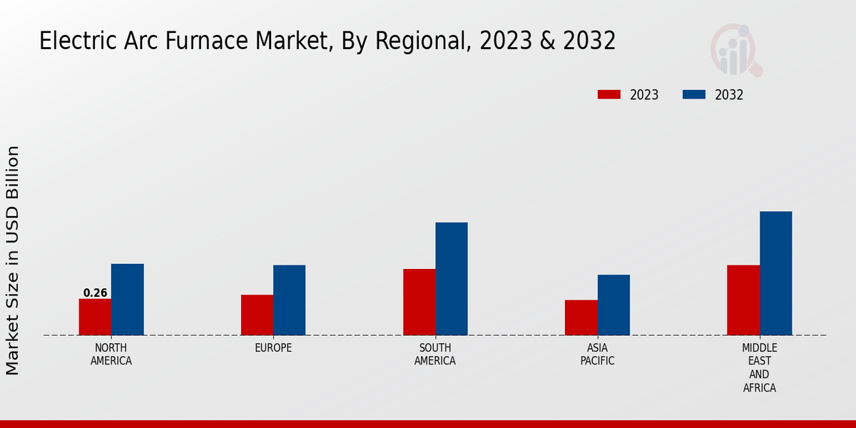 Electric Arc Furnace Market Regional Insights