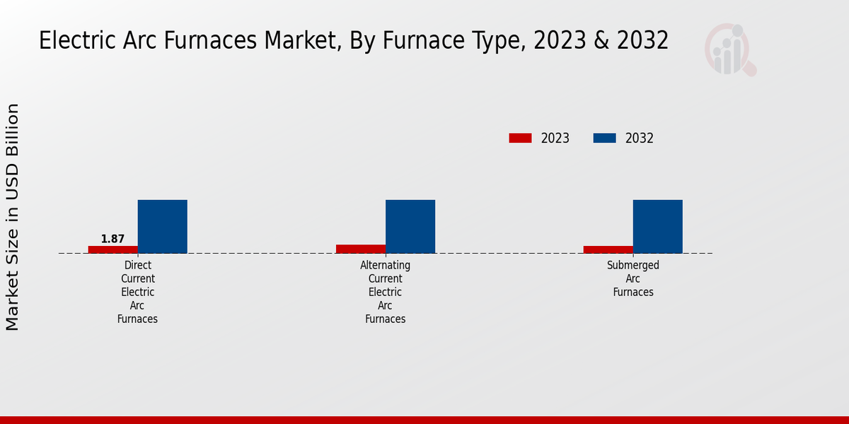 Electric Arc Furnaces Market Furnace Type Insights  