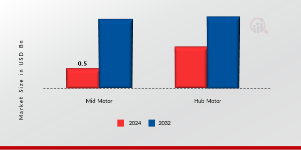 Electric Bike Kit Market by Distribution channel, 2024 & 2032