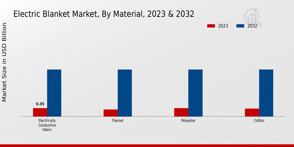 Electric Blanket Market