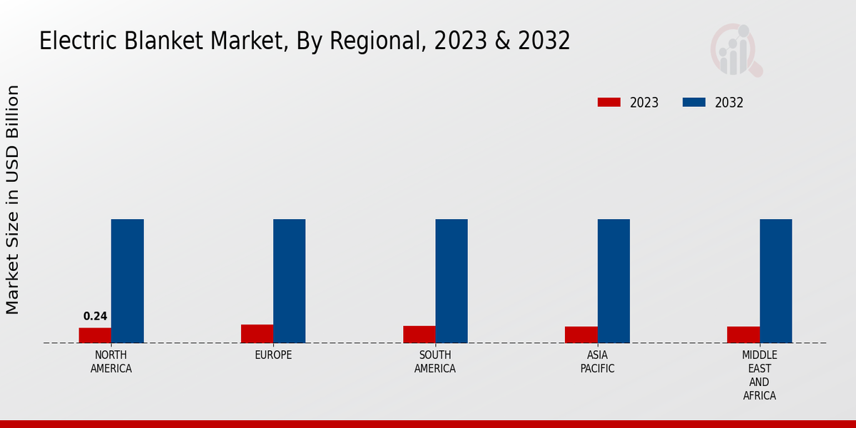 Electric Blanket Market