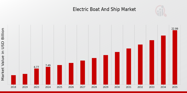 Electric Boat And Ship Market Overview