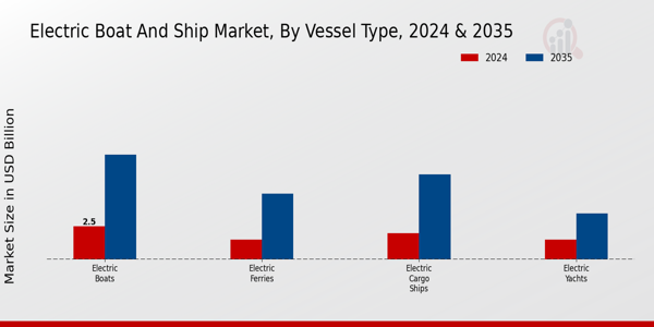 Electric Boat And Ship Market Segment