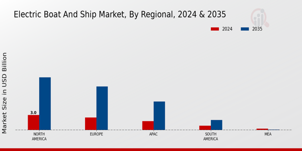 Electric Boat And Ship Market Region