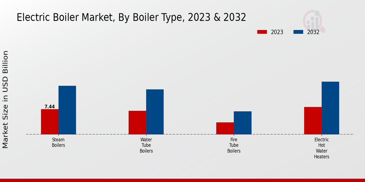 Electric Boiler Market Boiler Type Insights