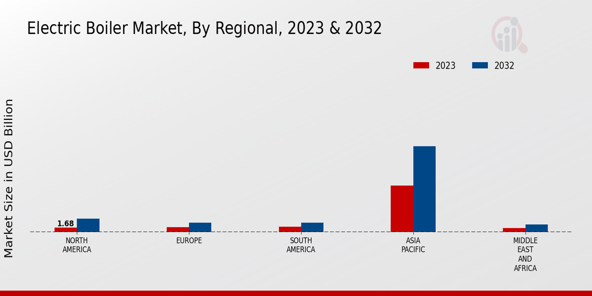 Electric Boiler Market Regional Insights