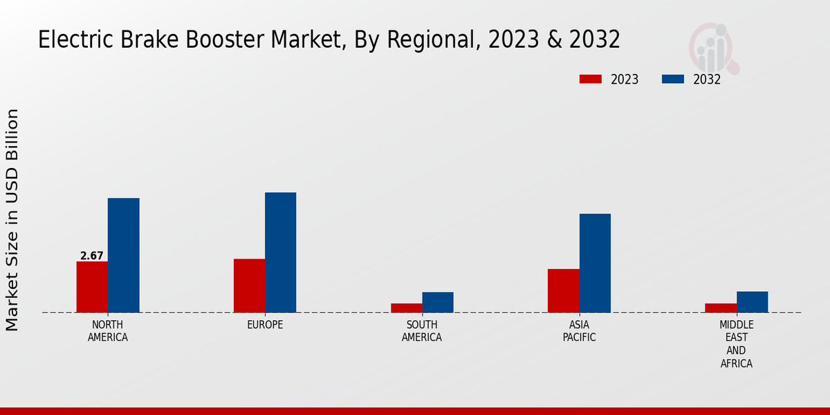 Electric Brake Booster Market Regional Insights