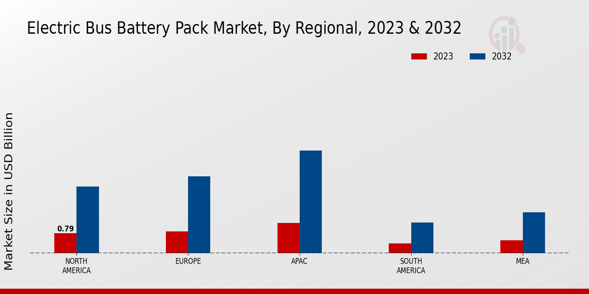 Electric Bus Battery Pack Market Regional Insights