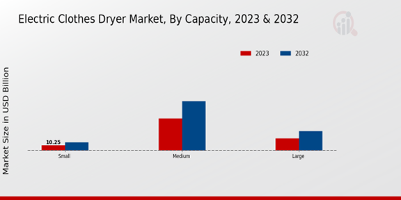 Electric Clothes Dryer Market Capacity