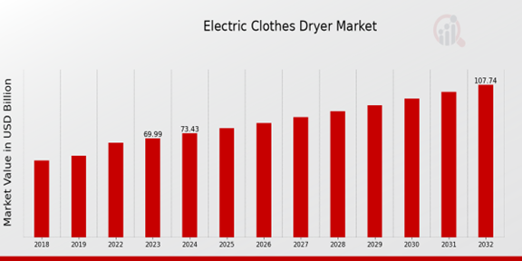 Electric Clothes Dryer Market Overview