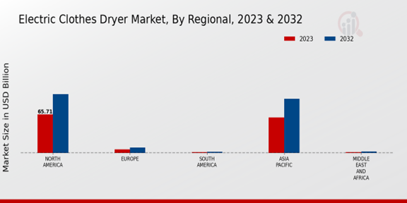 Electric Clothes Dryer Market Regional