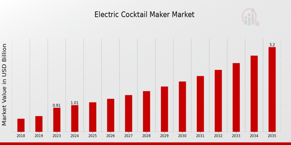 Global Electric Cocktail Maker Market Overview