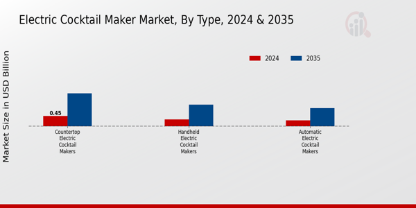 Electric Cocktail Maker Market Type Insights  