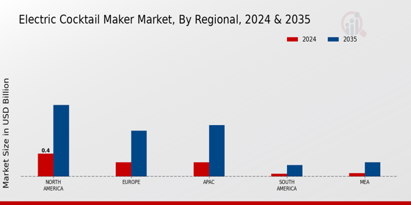 Electric Cocktail Maker Market Regional Insights  