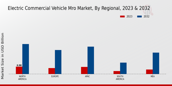 Electric Commercial Vehicle MRO Market Regional Insights 