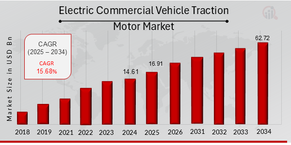 Electric Commercial Vehicle Traction Motor Market Overview 2025-2034