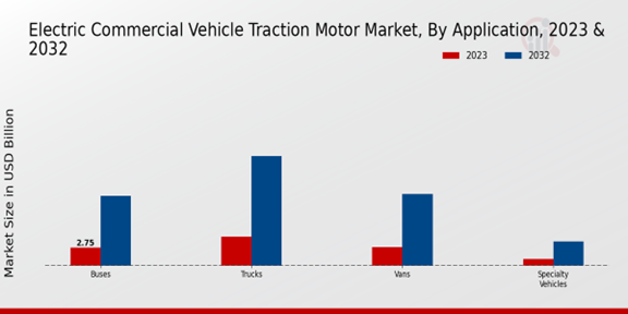 Electric Commercial Vehicle Traction Motor Market Application Insights