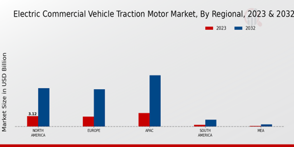 Electric Commercial Vehicle Traction Motor Market Regional Insights