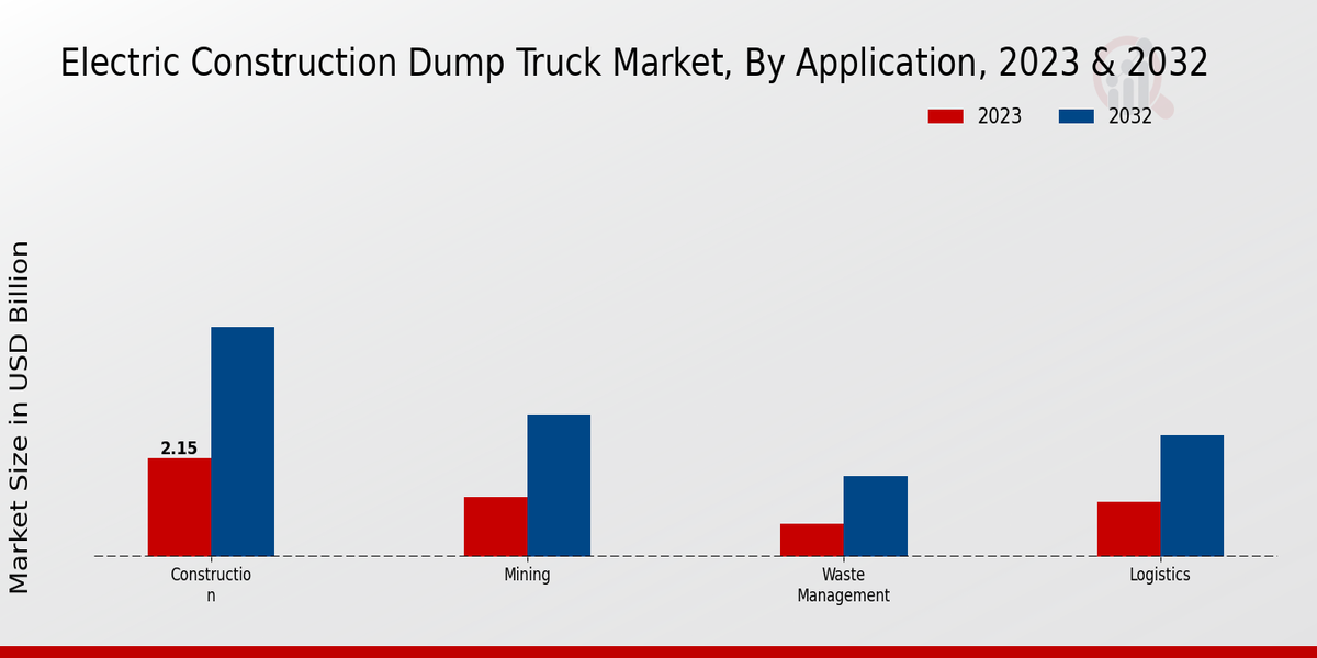 Electric Construction Dump Truck Market Application Insights 