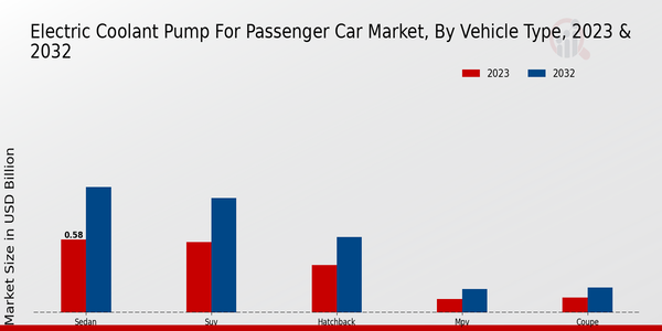 Electric Coolant Pump For Passenger Car Market 3