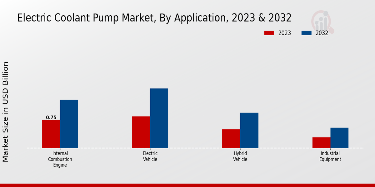 Electric Coolant Pump Market Application Insights