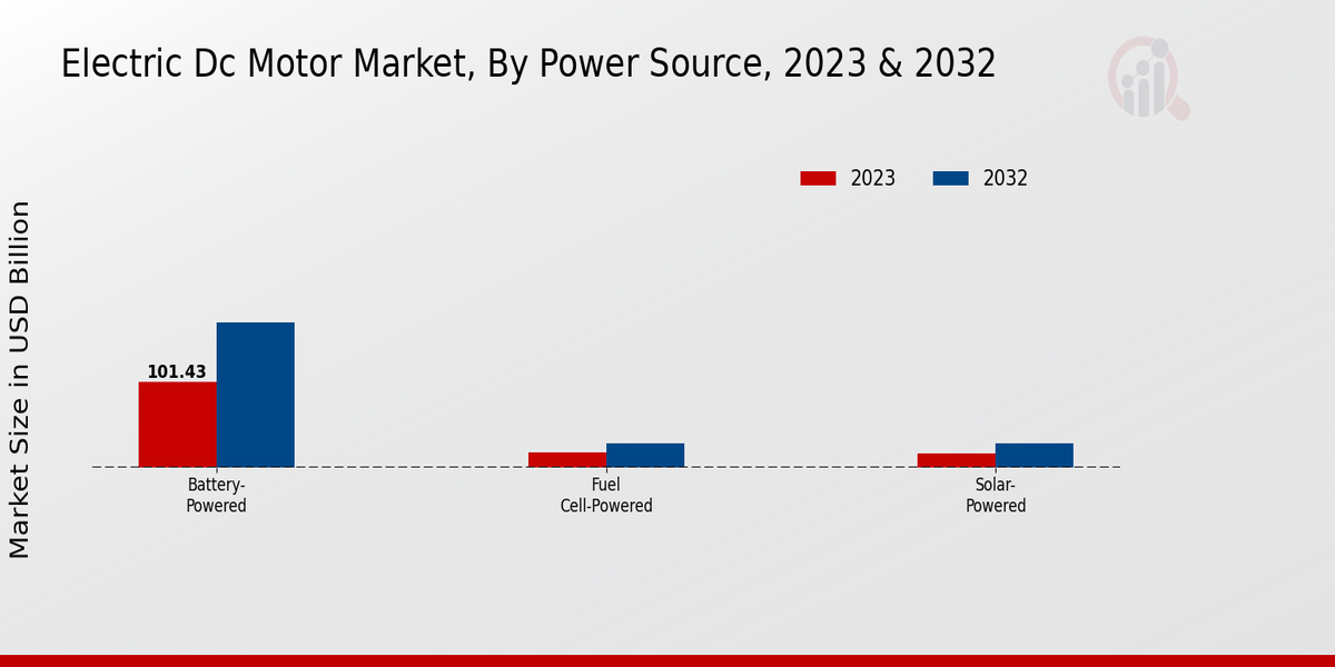 Electric DC Motor Market Power Source Insights 