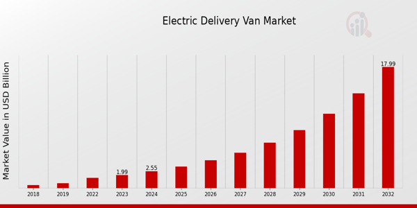 Electric Delivery Van Market Overview