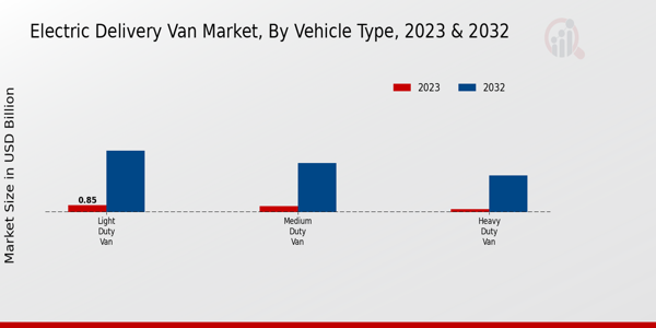 Electric Delivery Van Market Segment Insights