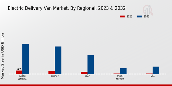 Electric Delivery Van Market Regional Insights