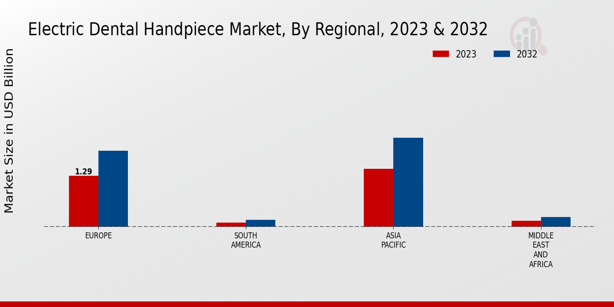 Electric Dental Handpiece Market Regional