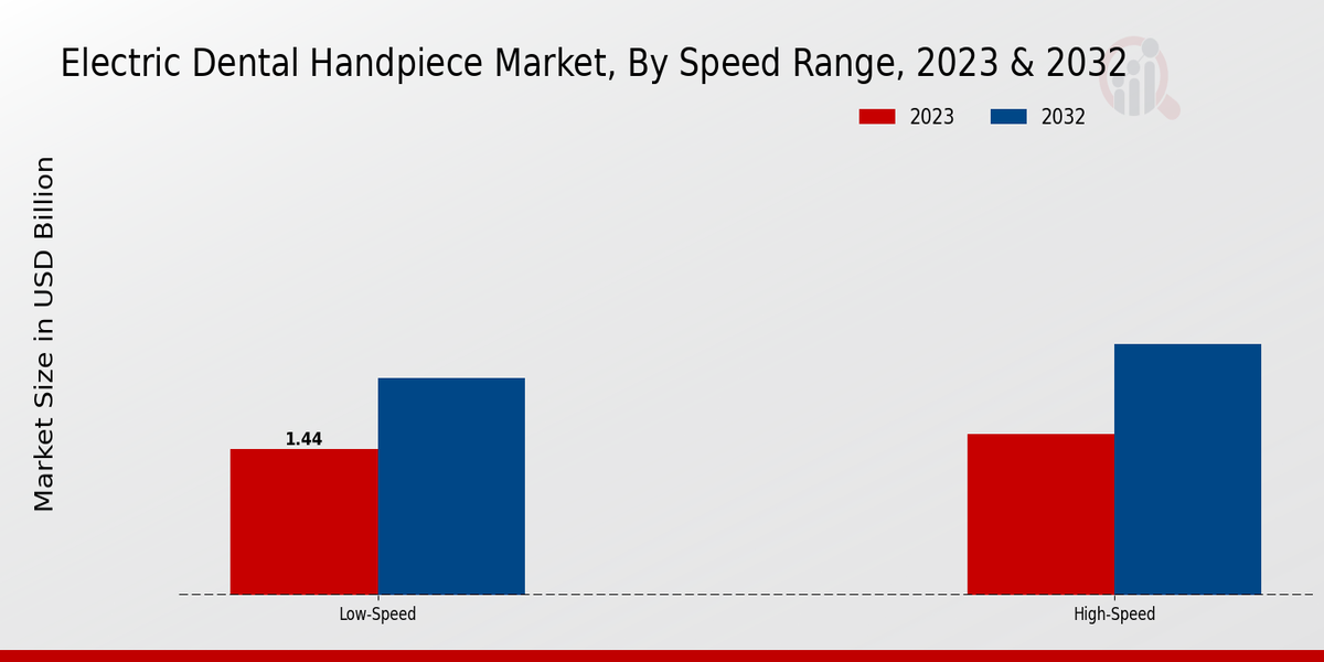 Electric Dental Handpiece Market Speed Range