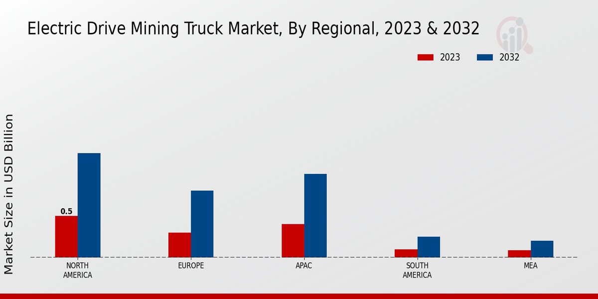 Electric Drive Mining Truck Market Regional Insights