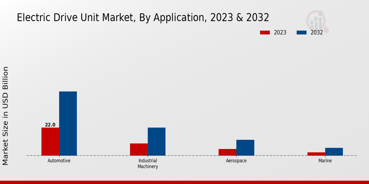 Electric Drive Unit Market Application Insights