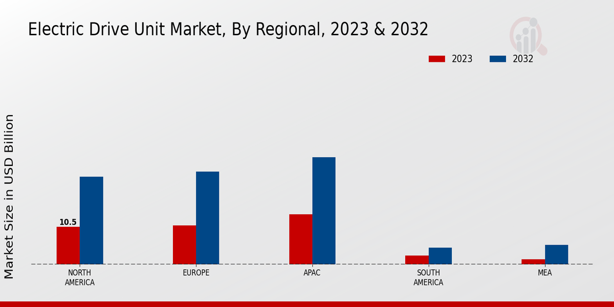 Electric Drive Unit Market Regional Insights 