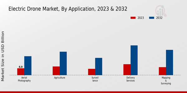 Electric Drone Market ,By Application 2024 & 2032