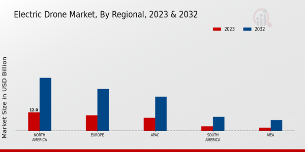 Electric Drone Market ,By Regional Anlysis 2024 & 2032